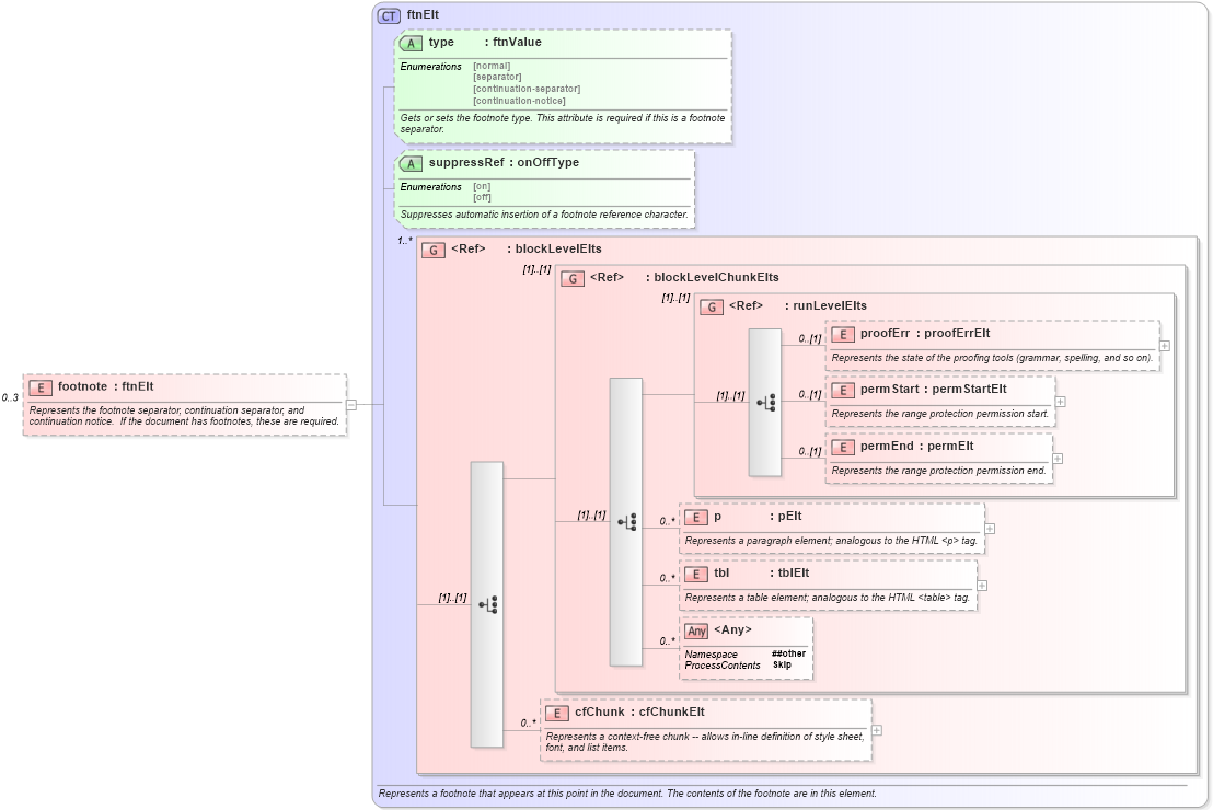 XSD Diagram of footnote in schema wordnet_xsd (Microsoft Office 2003 Reference Schemas)