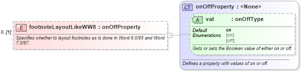 XSD Diagram of footnoteLayoutLikeWW8 in schema wordnet_xsd (Microsoft Office 2003 Reference Schemas)