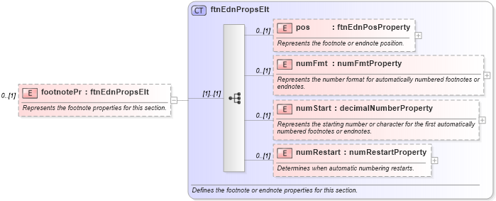 XSD Diagram of footnotePr in schema wordnet_xsd (Microsoft Office 2003 Reference Schemas)