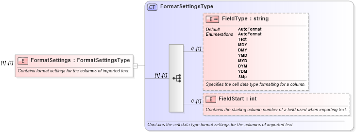XSD Diagram of FormatSettings in schema excel_xsd (Microsoft Office 2003 Reference Schemas)