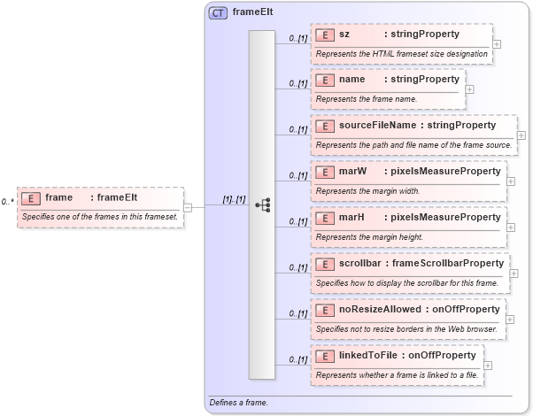 XSD Diagram of frame in schema wordnet_xsd (Microsoft Office 2003 Reference Schemas)