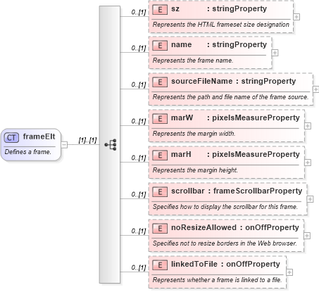 XSD Diagram of frameElt in schema wordnet_xsd (Microsoft Office 2003 Reference Schemas)