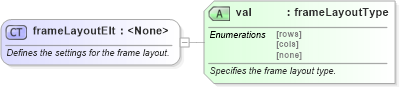 XSD Diagram of frameLayoutElt in schema wordnet_xsd (Microsoft Office 2003 Reference Schemas)