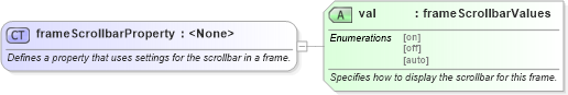 XSD Diagram of frameScrollbarProperty in schema wordnet_xsd (Microsoft Office 2003 Reference Schemas)