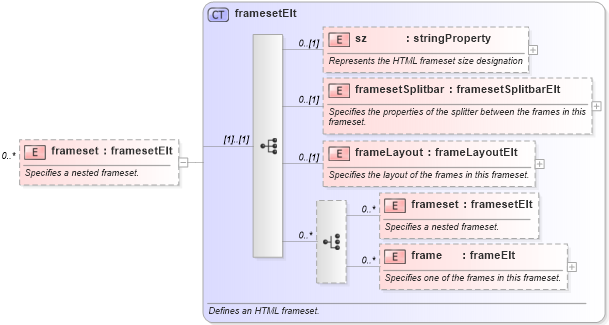 XSD Diagram of frameset in schema wordnet_xsd (Microsoft Office 2003 Reference Schemas)