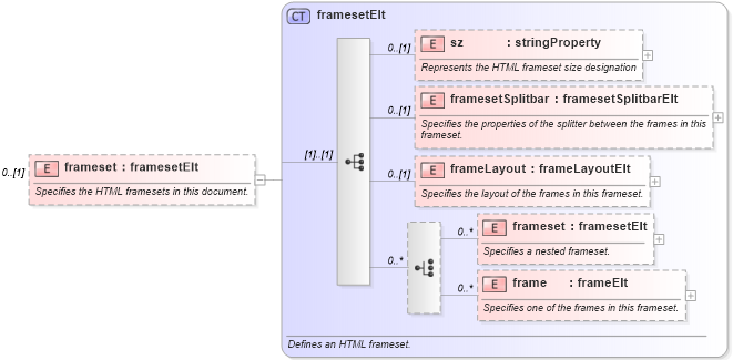 XSD Diagram of frameset in schema wordnet_xsd (Microsoft Office 2003 Reference Schemas)