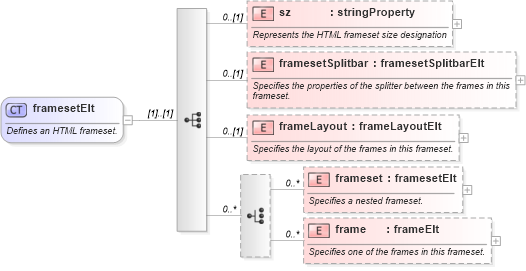 XSD Diagram of framesetElt in schema wordnet_xsd (Microsoft Office 2003 Reference Schemas)