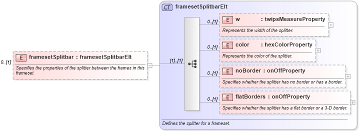 XSD Diagram of framesetSplitbar in schema wordnet_xsd (Microsoft Office 2003 Reference Schemas)