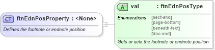 XSD Diagram of ftnEdnPosProperty in schema wordnet_xsd (Microsoft Office 2003 Reference Schemas)