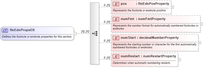 XSD Diagram of ftnEdnPropsElt in schema wordnet_xsd (Microsoft Office 2003 Reference Schemas)
