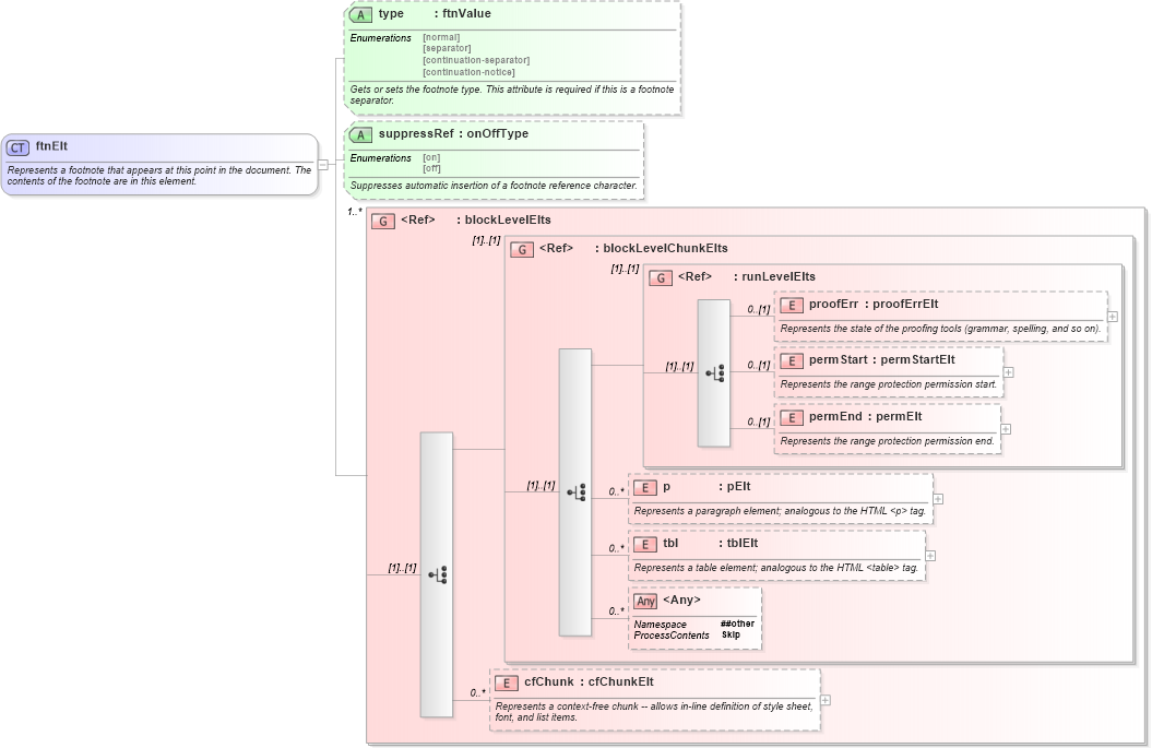XSD Diagram of ftnElt in schema wordnet_xsd (Microsoft Office 2003 Reference Schemas)