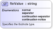 XSD Diagram of ftnValue in schema wordnet_xsd (Microsoft Office 2003 Reference Schemas)