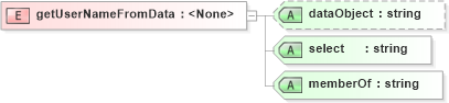 XSD Diagram of getUserNameFromData in schema sd_xsd (Microsoft Office 2003 Reference Schemas)