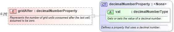 XSD Diagram of gridAfter in schema wordnet_xsd (Microsoft Office 2003 Reference Schemas)