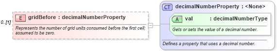 XSD Diagram of gridBefore in schema wordnet_xsd (Microsoft Office 2003 Reference Schemas)