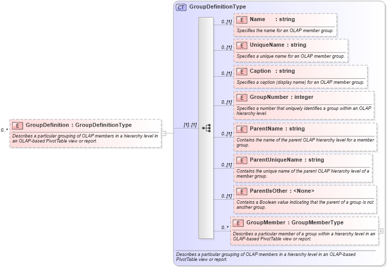 XSD Diagram of GroupDefinition in schema excel_xsd (Microsoft Office 2003 Reference Schemas)