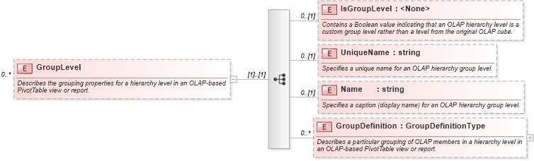 XSD Diagram of GroupLevel in schema excel_xsd (Microsoft Office 2003 Reference Schemas)