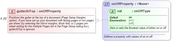 XSD Diagram of gutterAtTop in schema wordnet_xsd (Microsoft Office 2003 Reference Schemas)