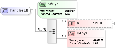 XSD Diagram of handlesElt in schema vml_xsd (Microsoft Office 2003 Reference Schemas)