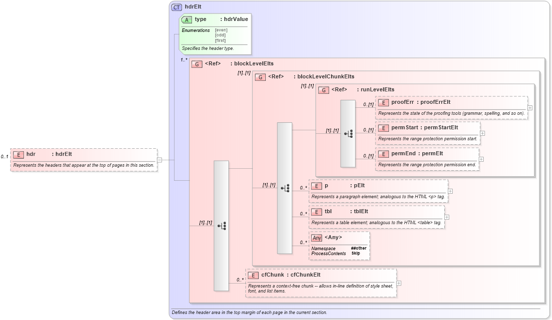 XSD Diagram of hdr in schema wordnet_xsd (Microsoft Office 2003 Reference Schemas)