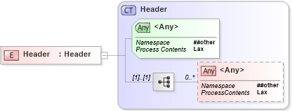 XSD Diagram of Header in schema soapenvelope_xsd (Microsoft Office 2003 Reference Schemas)