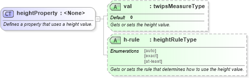XSD Diagram of heightProperty in schema wordnet_xsd (Microsoft Office 2003 Reference Schemas)