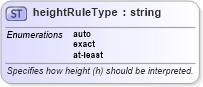 XSD Diagram of heightRuleType in schema wordnet_xsd (Microsoft Office 2003 Reference Schemas)
