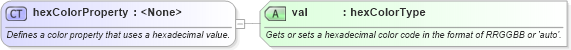 XSD Diagram of hexColorProperty in schema wordnetaux_xsd (Microsoft Office 2003 Reference Schemas)