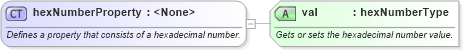 XSD Diagram of hexNumberProperty in schema wordnetaux_xsd (Microsoft Office 2003 Reference Schemas)