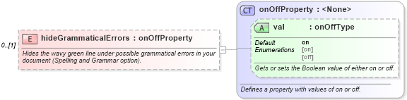 XSD Diagram of hideGrammaticalErrors in schema wordnet_xsd (Microsoft Office 2003 Reference Schemas)