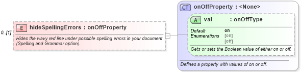XSD Diagram of hideSpellingErrors in schema wordnet_xsd (Microsoft Office 2003 Reference Schemas)