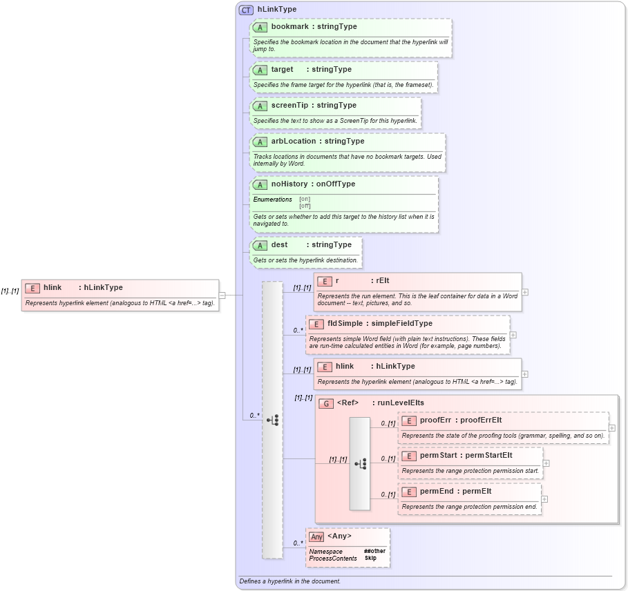 XSD Diagram of hlink in schema wordnet_xsd (Microsoft Office 2003 Reference Schemas)