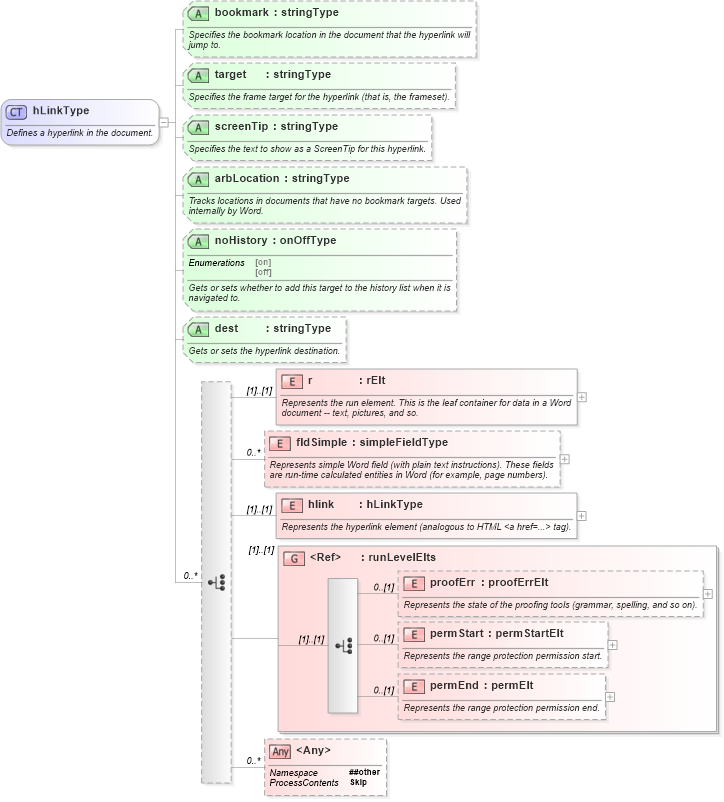 XSD Diagram of hLinkType in schema wordnet_xsd (Microsoft Office 2003 Reference Schemas)