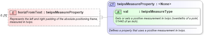 XSD Diagram of horizFromText in schema wordnetaux_xsd (Microsoft Office 2003 Reference Schemas)
