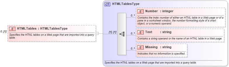 XSD Diagram of HTMLTables in schema excel_xsd (Microsoft Office 2003 Reference Schemas)