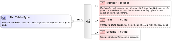 XSD Diagram of HTMLTablesType in schema excel_xsd (Microsoft Office 2003 Reference Schemas)