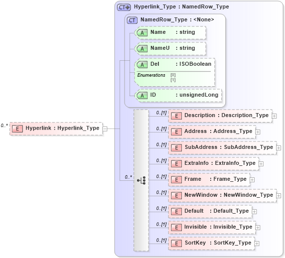 XSD Diagram of Hyperlink in schema visio_xsd (Microsoft Office 2003 Reference Schemas)