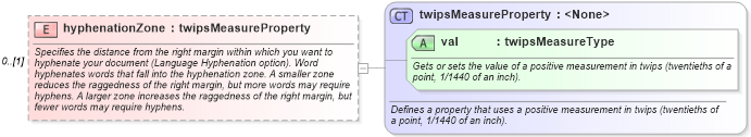 XSD Diagram of hyphenationZone in schema wordnet_xsd (Microsoft Office 2003 Reference Schemas)