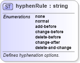 XSD Diagram of hyphenRule in schema wordnet_xsd (Microsoft Office 2003 Reference Schemas)