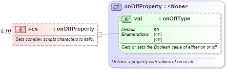XSD Diagram of i-cs in schema wordnet_xsd (Microsoft Office 2003 Reference Schemas)