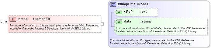 XSD Diagram of idmap in schema office_xsd (Microsoft Office 2003 Reference Schemas)