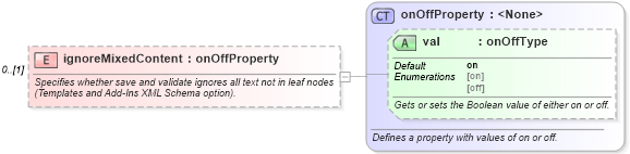XSD Diagram of ignoreMixedContent in schema wordnet_xsd (Microsoft Office 2003 Reference Schemas)