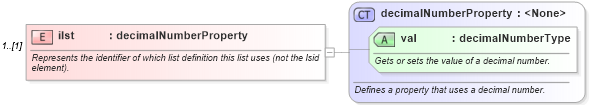 XSD Diagram of ilst in schema wordnet_xsd (Microsoft Office 2003 Reference Schemas)
