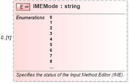 XSD Diagram of IMEMode in schema excel_xsd (Microsoft Office 2003 Reference Schemas)