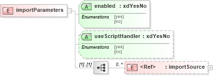 XSD Diagram of importParameters in schema sd_xsd (Microsoft Office 2003 Reference Schemas)