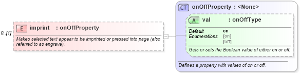 XSD Diagram of imprint in schema wordnet_xsd (Microsoft Office 2003 Reference Schemas)