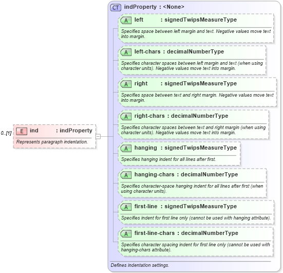 XSD Diagram of ind in schema wordnet_xsd (Microsoft Office 2003 Reference Schemas)