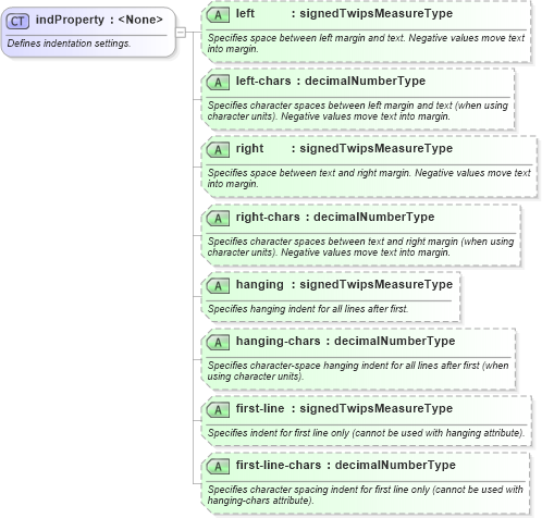 XSD Diagram of indProperty in schema wordnet_xsd (Microsoft Office 2003 Reference Schemas)