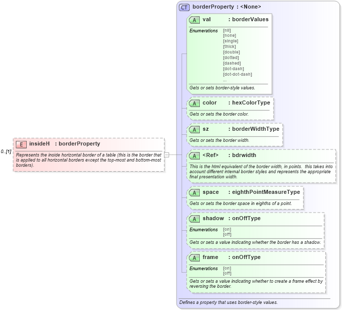 XSD Diagram of insideH in schema wordnet_xsd (Microsoft Office 2003 Reference Schemas)