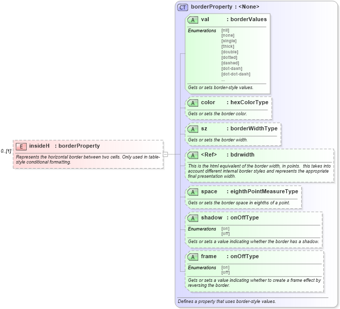 XSD Diagram of insideH in schema wordnet_xsd (Microsoft Office 2003 Reference Schemas)